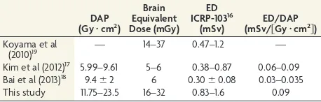 Table 2: Comparison of dose parameters in CBCT with otherauthorsa
