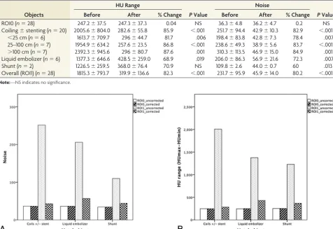 Table 1: Quantitative assessment of metal artifacts before and after reduction