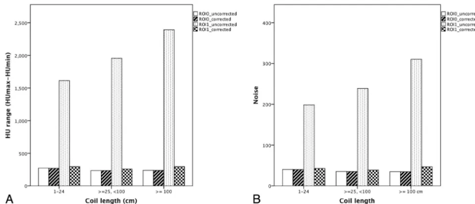 FIG 4. A, Comparison of Hounsﬁeld unit range among different coil lengths. B, Comparison of noise among different coil lengths.