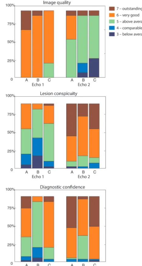Table 2: Agreement among readers on speciﬁc ratings using aweighted � statistic (N � 50)a
