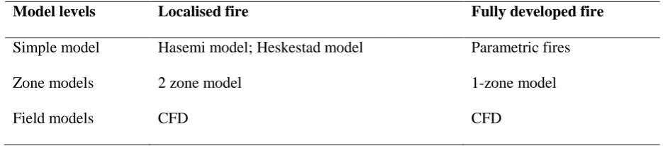 Table 2.1. Model levels for different fires (Manuals, 2008) 