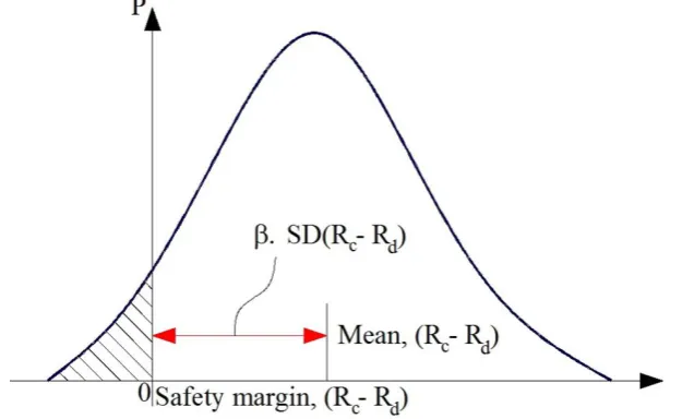 Figure 2.7. Reliability design concept adapted from Lemaire (2013). 