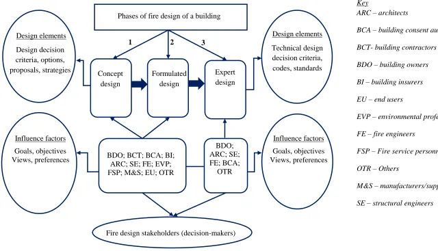 Figure 2.8. Elements in the fire design decision-making process adapted from RIBA (2013).