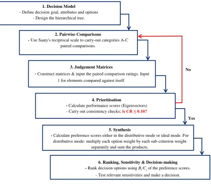 Figure 3.2. The steps for AHP application (Saaty, 1994a). 
