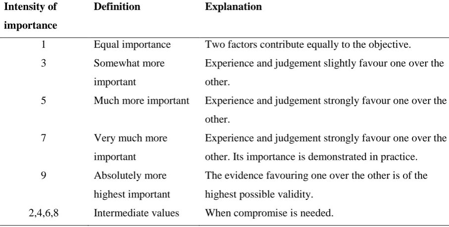 Table 3.2. Saaty's rating scale (Coyle, 2004) 