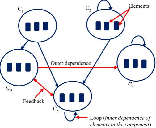 Figure 3.3. Clusters and dependencies in the network structure (Saaty and Vargas, 