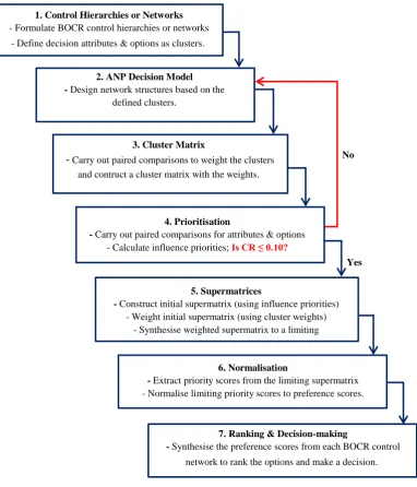Figure 3.4. The steps for ANP application (Saaty, 1999). 