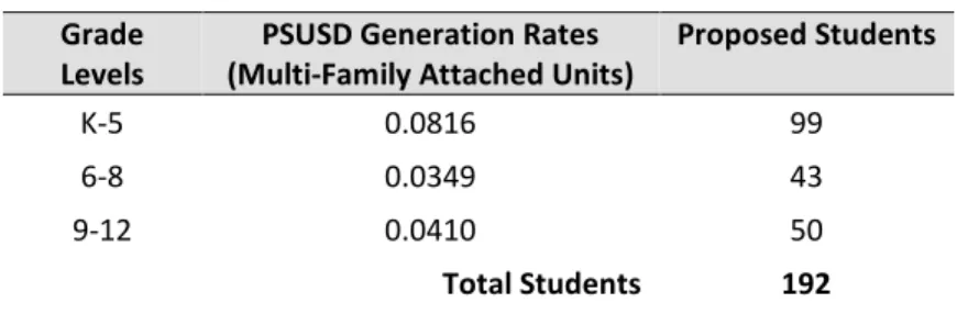 Table 5.12.3-2  Student Generation Table   Grade 