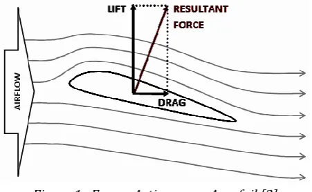 Figure 1:  Forces Acting on an Aerofoil [3] 