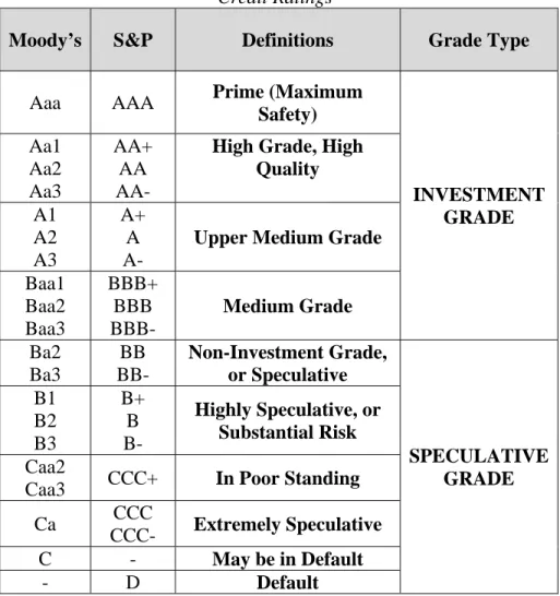 Table 3  Credit Ratings 