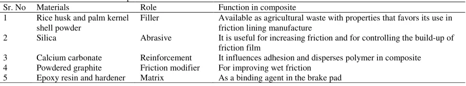 Table 1: Functions of selected brake pad materials 