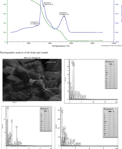 Fig. 6: Thermographic analysis of the brake pad sample 