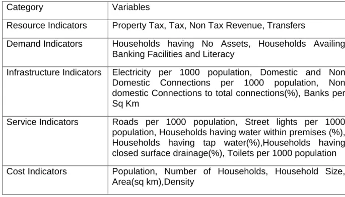 Table 1: Category wise Explanatory Variables for Performance of ULBs 