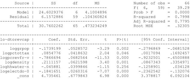 Table A2 Regression Reults 