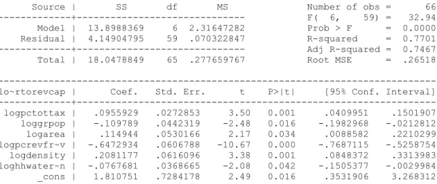 Table A 4  Regression results 