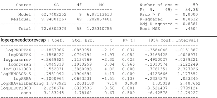 Table 8 Regression Results 