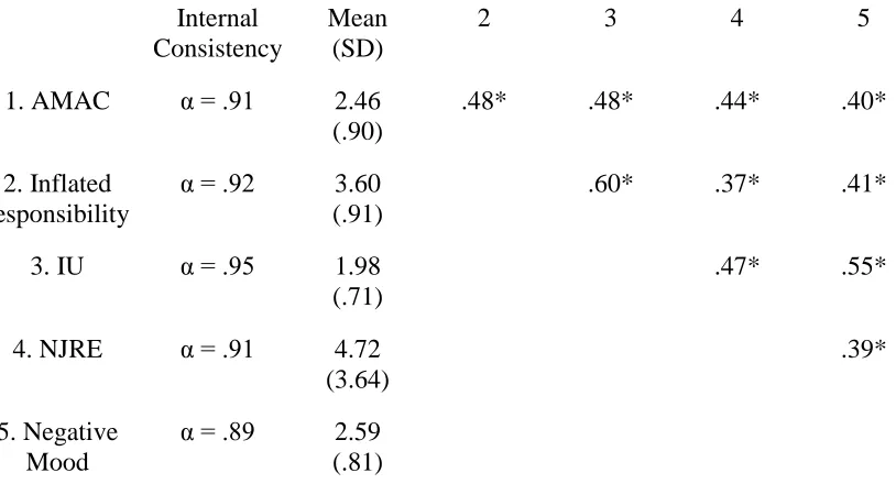 Table 2. Descriptive statistics for the 5 constructs and correlations between factors (n = 370)