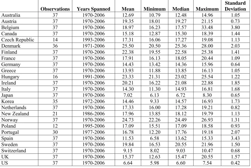 Table 1  Descriptive Statistics for the Consumption Tax Ratios   