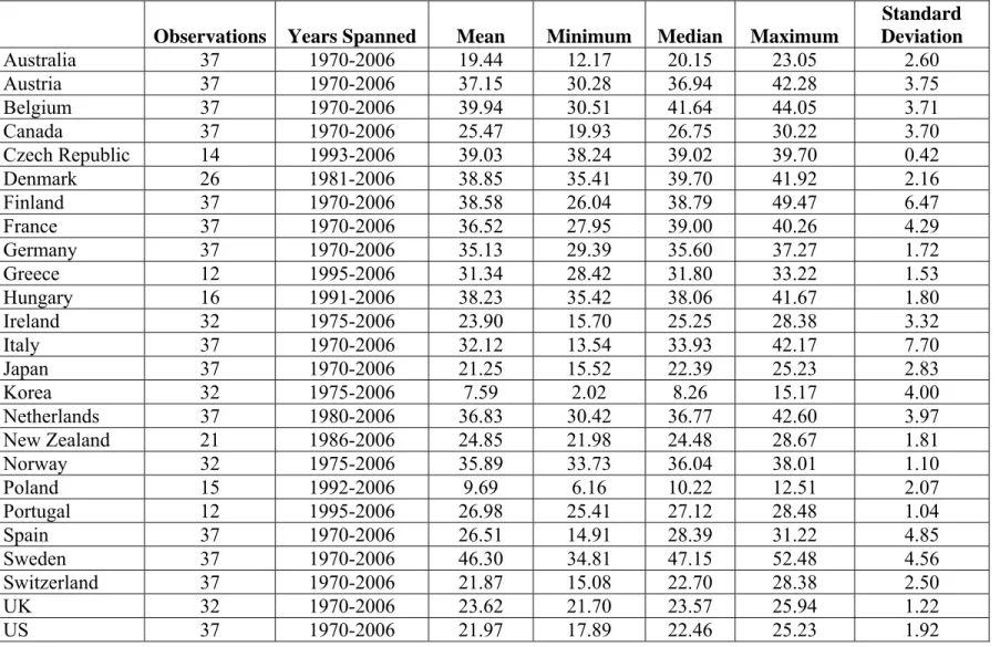 Table 2  Descriptive Statistics for the Labor Income Tax Ratios   