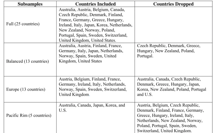 Table 7  Subsample Composition 