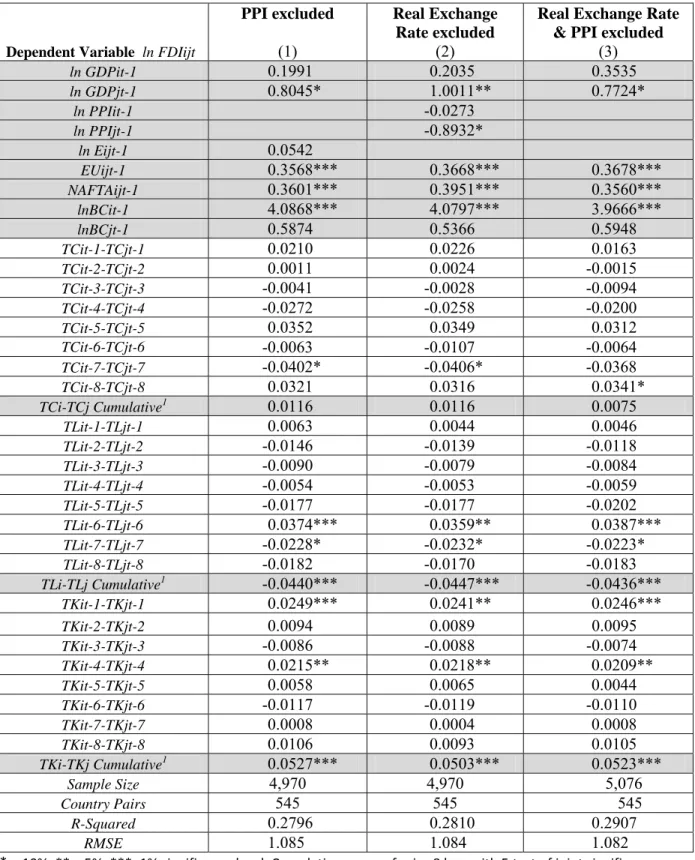 Table 8  Results after Dropping Price and Exchange Rate Variables 