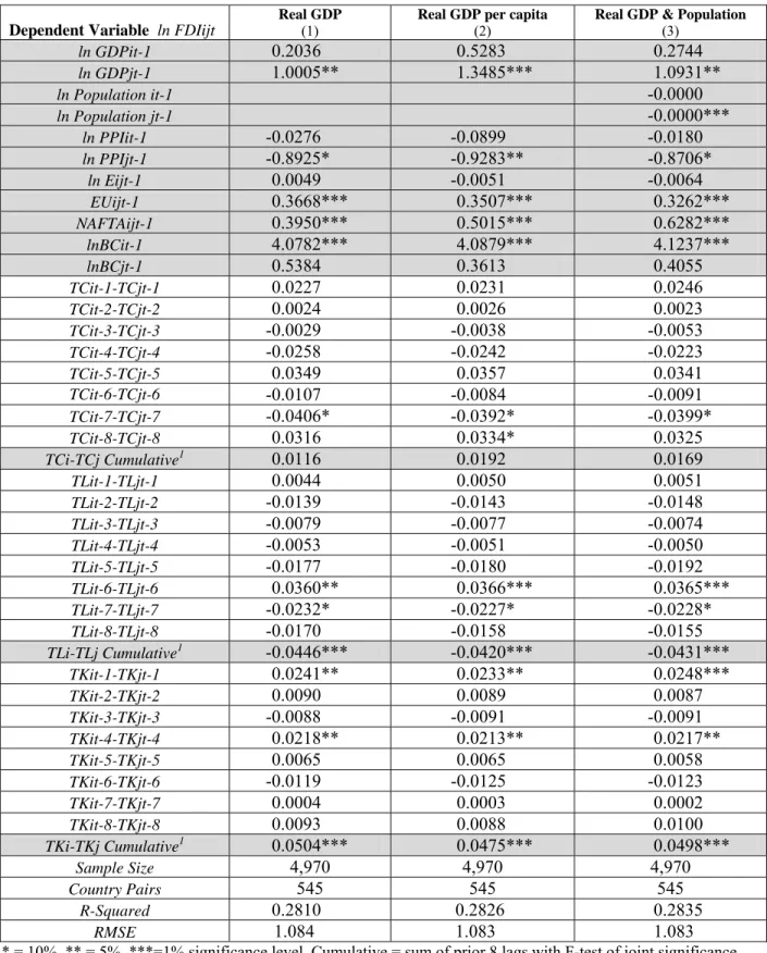 Table 9   Results Using Population and Real GDP per Capita 