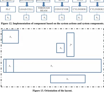 Figure 12. Implementation of component based on the system actions and system components