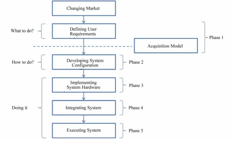 Figure 1. Work system configuration phases. 