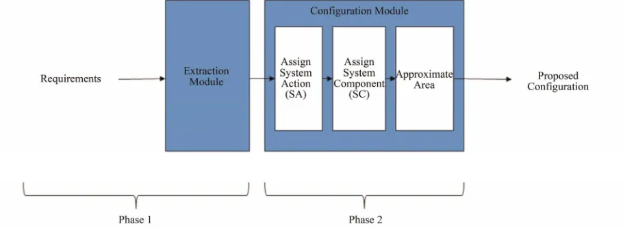 Figure 2. Extraction and configuration activity. 