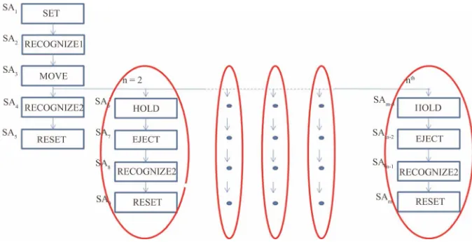 Figure 6. Sorting actions for five components. 
