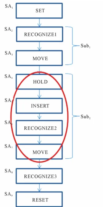 Figure 7. Assembly actions for two subassemblies. 