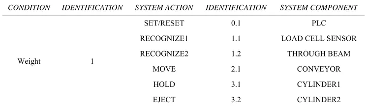 Table 1. Identification assignment for weight sorting. 