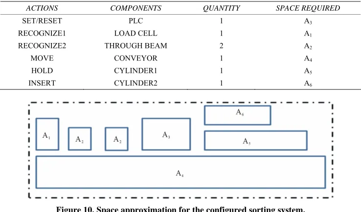 Figure 10. Space approximation for the configured sorting system. 