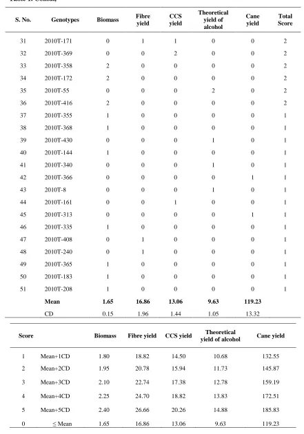 Table 1. Contd., 