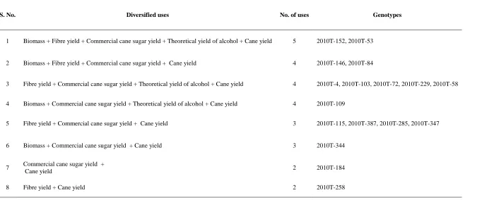 Table 2. Genotypes identified for diversified uses   