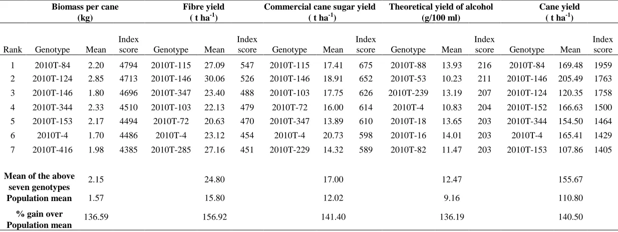 Table 3. Top ranking sugarcane genotypes based on mean performance for diversified uses 