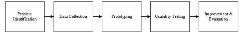 Fig. 2 Research Process 
