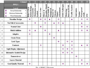 Fig. 4 HOQ 2 Diagram 