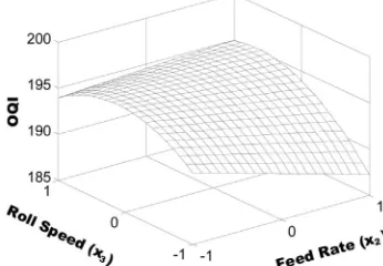 Figure 5. Response surface plots showing the effect of tem- perature (tion. x1) and feed rate (x2) on OQI of conducting frac-  