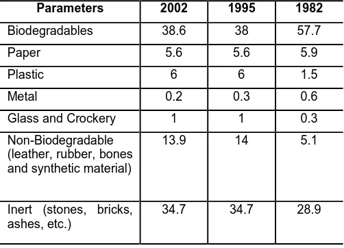 Table 3. Physical Components (as wt %) of MSW in Delhi. (IHPH, 1982; NEERI, 1995; TERI, 2002)  