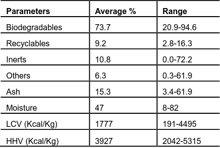 Table 4. Chemical composition (as wt %) of MSW in Delhi. (IHPH, 1982; NEERI, 1995; TERI, 2002)   