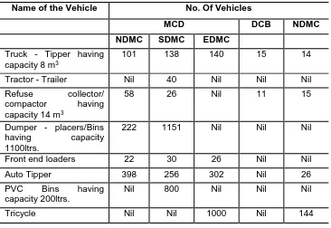 Table 7. Vehicles for Solid Waste Management. (North Delhi Municipal Corporation, 2015; South Delhi Municipal Corporation, 2015; East Delhi Municipal Corporation, 2015; New Delhi Municipal Council, 2015; Delhi Cantonment Board, 2015; Delhi Pollution Control Committee, 2015)  