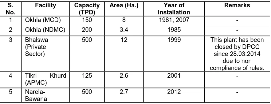 Table 8. Existing compost plants in Delhi. (North Delhi Municipal Corporation, 2015; South Delhi Municipal Corporation, 2015; East Delhi Municipal Corporation, 2015; New Delhi Municipal Council, 2015; Delhi Cantonment Board, 2015; Delhi Pollution Control Committee, 2015)  