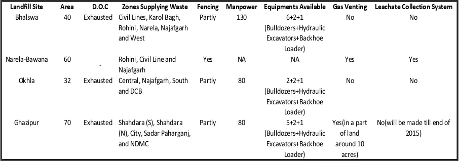 Table 9. Status of landfill sites in Delhi. (North Delhi Municipal Corporation, 2015; South Delhi Municipal Corporation, 2015; East Delhi Municipal Corporation, 2015; New Delhi Municipal Council, 2015; Delhi Cantonment Board, 2015; Delhi Pollution Control Committee, 2015)  