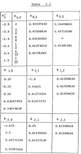Table 5.3 