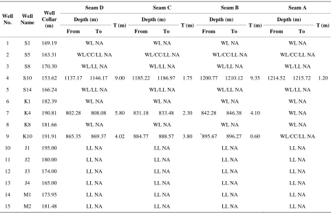 Table 6. Coal seam correlation data prepared from well log, coal core sample and litho-log analysis of 15 exploratory wells for seams D, C, B and A in Jharia coalfield, India