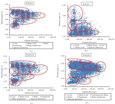 Table 2. Well log derived physical parameters for coal bearing litho-units of Jharia coalfield, India