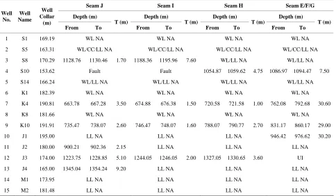 Table 4. Coal seam correlation data prepared from well log, coal core sample and litho-log analysis of 15 exploratory wells for seams N, M, L and K in Jharia coalfield, India
