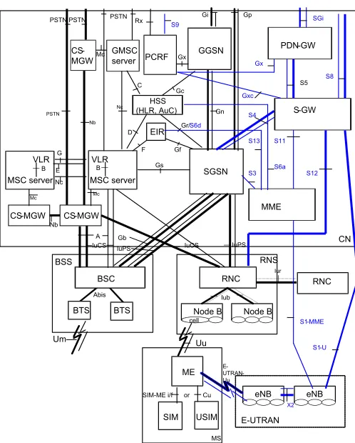 Fig. 1: Illustration of 2G/3G/LTE Mobile Core Network [1]