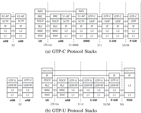 Fig. 2: LTE protocol stacks for control and data packets. The stacksshow the data transmission on Uu, X2, S1, S11, S5/S8 and SGi